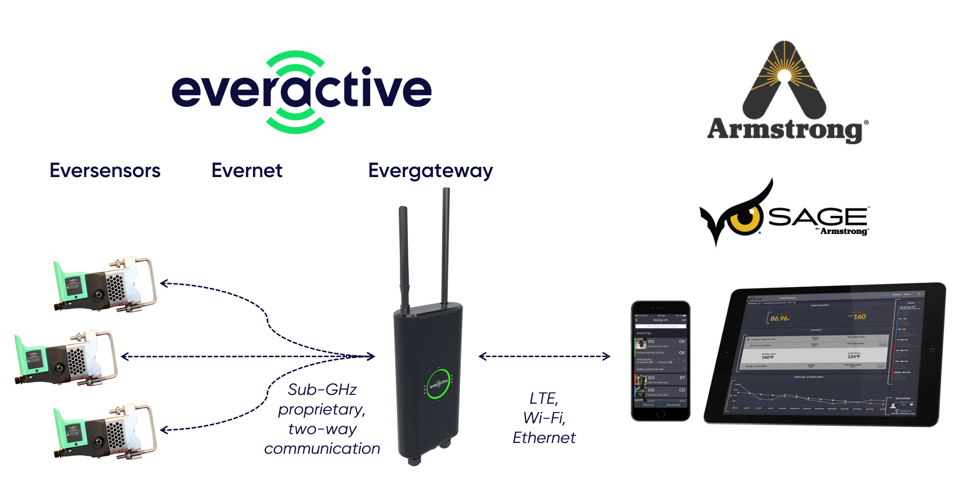 Everactive product integration diagram
